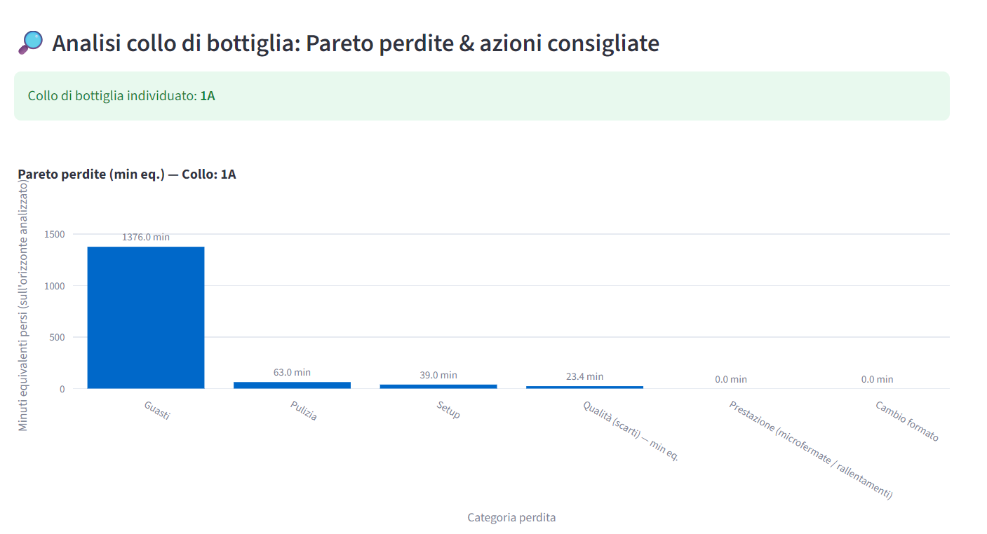 OEE loss Pareto