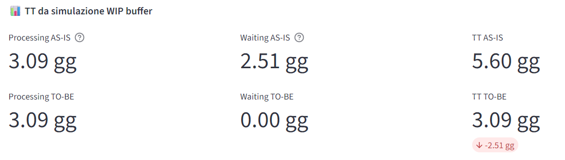 Throughput Time AS-IS vs TO-BE